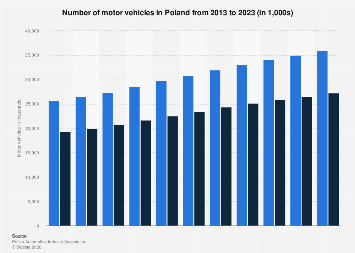 Poland: number of vehicles 2013-2023| Statista