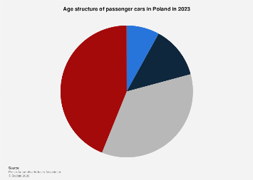Poland: age structure of passenger cars 2023| Statista