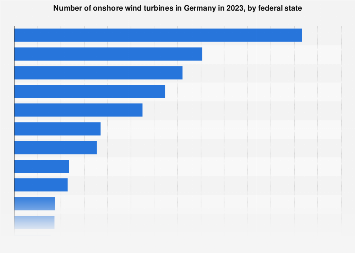 Onshore wind turbines by state Germany 2023| Statista