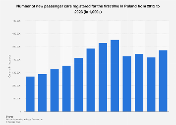 Poland: passenger cars registrations 2012-2023| Statista