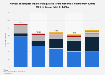 Poland: passenger cars registrations by drive 2019-2023| Statista
