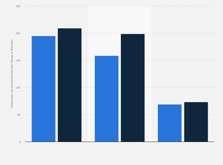 Statistik: ma IP Audio I: Webradio-Hörstunden der Vermarkter und von Spotify in Deutschland im 4. Quartal 2022 und 4. Quartal 2023 (in Millionen)