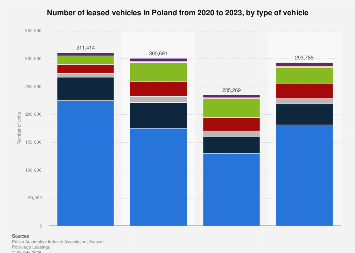 Poland: number of leased vehicles by car type 2023| Statista