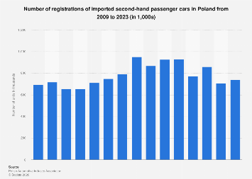 Poland: number of imported used passenger cars 2009-2023| Statista