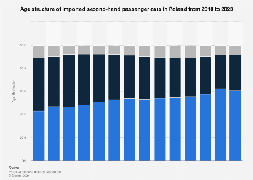 Poland: age structure of imported used passenger cars 2010-2023| Statista