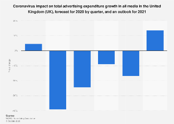 Coronavirus impact on quarterly ad spend in the UK 2020| Statista
