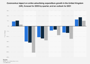 Coronavirus impact on online advertising in the UK 2020| Statista
