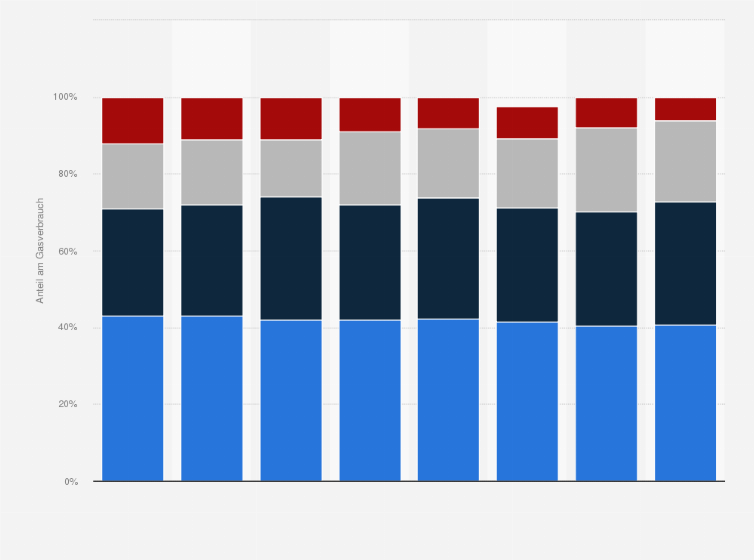Statistik: Struktur des Gasverbrauchs in Österreichs nach Verbrauchern von 2015 bis 2022