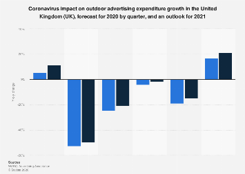 Coronavirus impact on outdoor advertising in the UK 2020| Statista