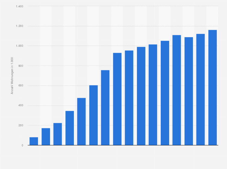 Statistik: Anzahl der Wohnungen mit Nah- oder Fernwärmeversorgung in Österreich in ausgewählten Jahren von 1980 bis 2023 (in 1.000)
