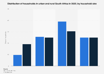 South Africa: urban & rural households by household size| Statista