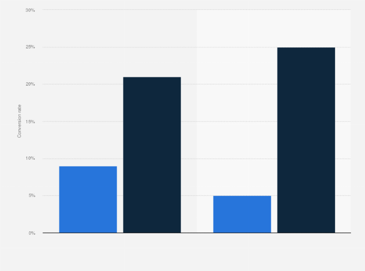 Statistic: In-app conversion rate of Android's and iPhone's mobile game apps in China in 2019 and 1st quarter 2020