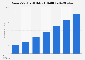 Workday's revenue 2016-2022| Statista