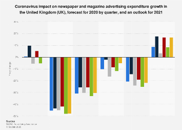 Coronavirus impact on newsbrand advertising in the UK 2020| Statista