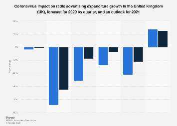 Coronavirus impact on radio advertising in the UK 2020| Statista