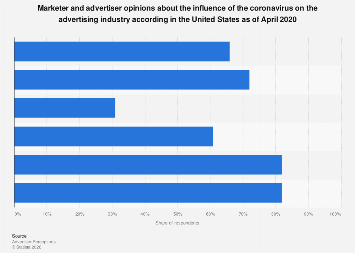 Views on coronavirus impact on the U.S. ad industry 2020| Statista