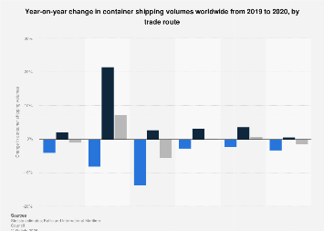 Shipping Container Statistics Change in container volumes worldwide| Statista