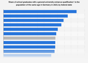 School graduates eligible for university Germany 2023, by state| Statista