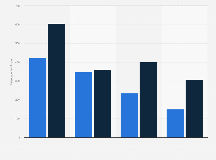 Statistik: Reisedauer der Strecken Berlin-München und Neuruppin-Landsberg am Lech mit dem Auto, der Bahn, dem Fernbus und dem Flugzeug (in Minuten; Stand: Juli 2019)