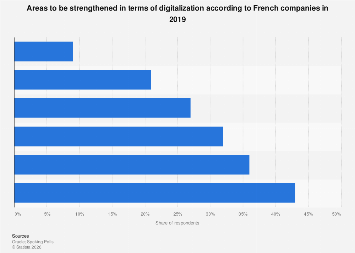 Digitalization: areas to strengthen France 2019| Statista