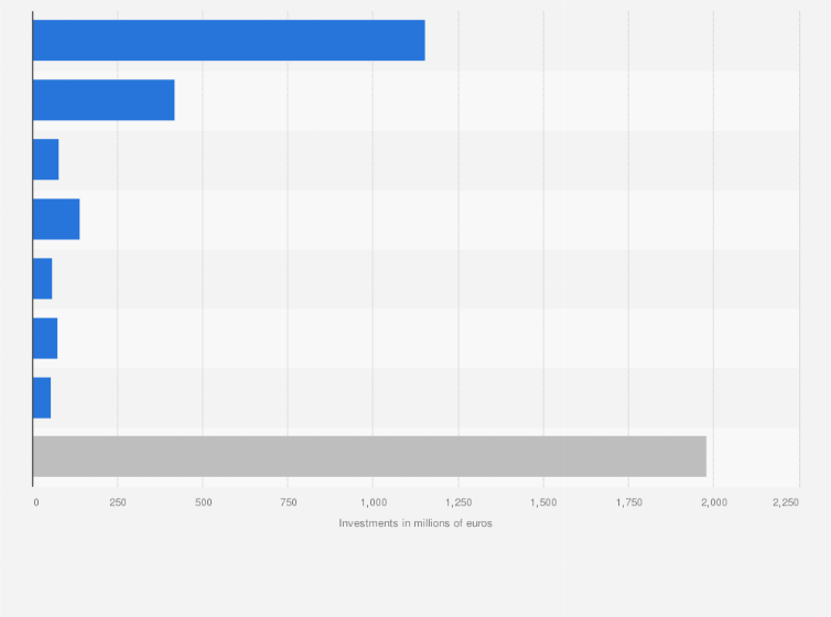 Reic Investments By Type Of Asset France Statista