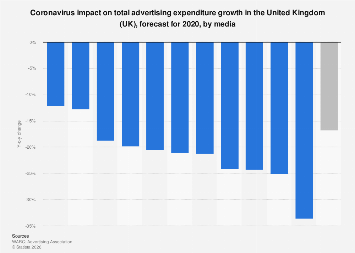 Coronavirus impact on ad spend by media in the UK 2020| Statista