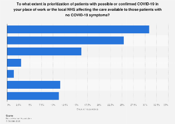 How COVID-19 pandemic affects care to other patients in the UK 2020 ...