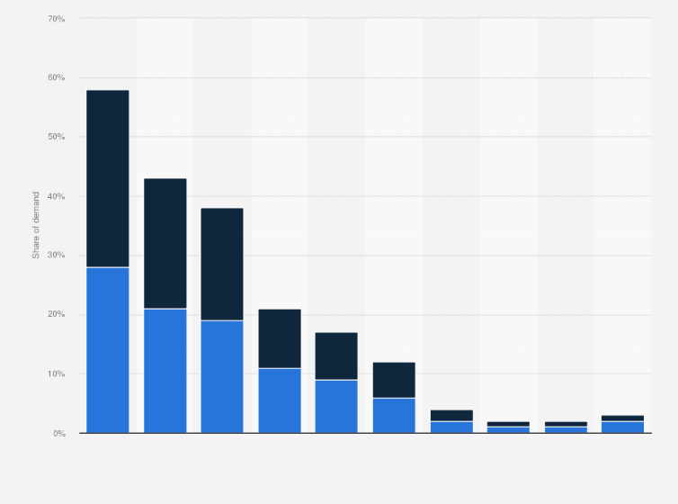 Statistic: Distribution of bio-based polymer demand worldwide in 2018 and 2023 by market segment