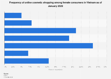 Vietnam: frequency of buying cosmetics online 2020| Statista