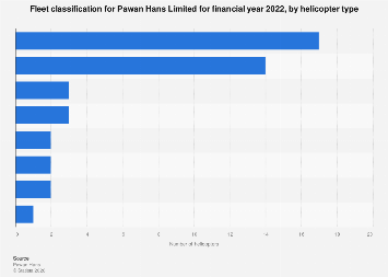 Pawan Hans: fleet classification by helicopter type 2022| Statista