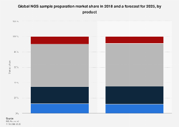 NGS sample preparation market share by type globally forecast 2025 ...