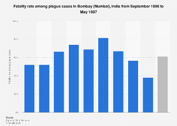 Plague: monthly death rate in Bombay (Mumbai) 1896-1897| Statista