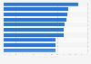 Decreased consumer spending expectations for the following six months due to the COVID-19 pandemic in the United States as of April 13, 2020, by type*