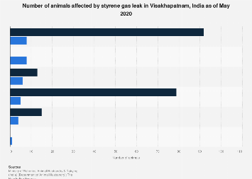 India - number of animals affected by styrene gas leak in Visakhapatnam