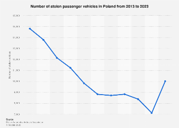 Poland: number of stolen passenger cars 2023| Statista