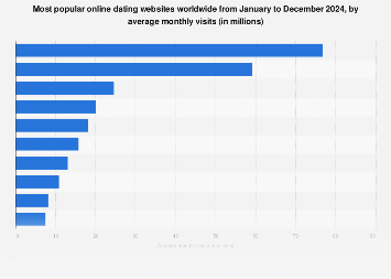 Top dating globally by visits Statista