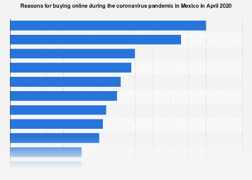 Covid 19 Reasons For Buying Online Mexico 2020 Statista