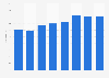 Number of chain hotels in the Italian city of Rome from 2014 to 2021
