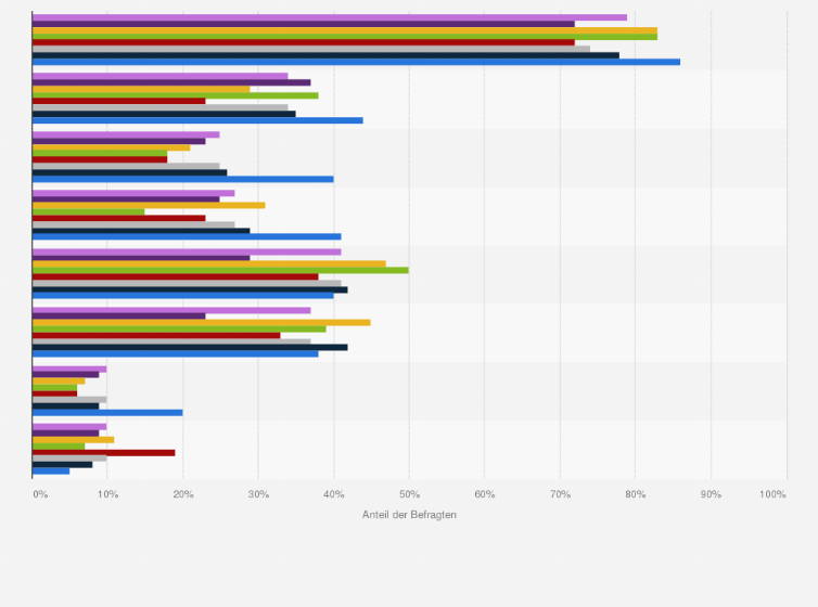 Statistik: Für welche dieser privaten Aktivitäten nutzen Sie Ihr vom Arbeitgeber gestelltes Notebook bzw. Smartphone?