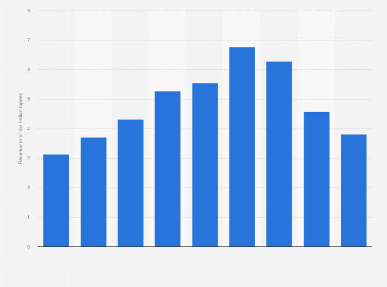 Astec Lifesciences Revenue 2020 Statista