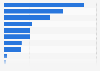 Leading Internet of Things (IoT) use cases for smart connected vehicles in Europe in 2018, by spending value (in million euros)