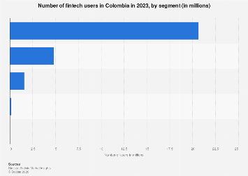 Colombia: fintech users by segments 2023| Statista