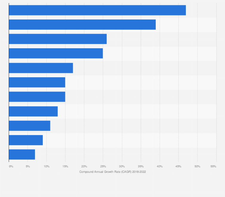 Statistic: Leading Internet of Things (IoT) use cases for smart connected vehicles in Europe in 2019, by CAGR*