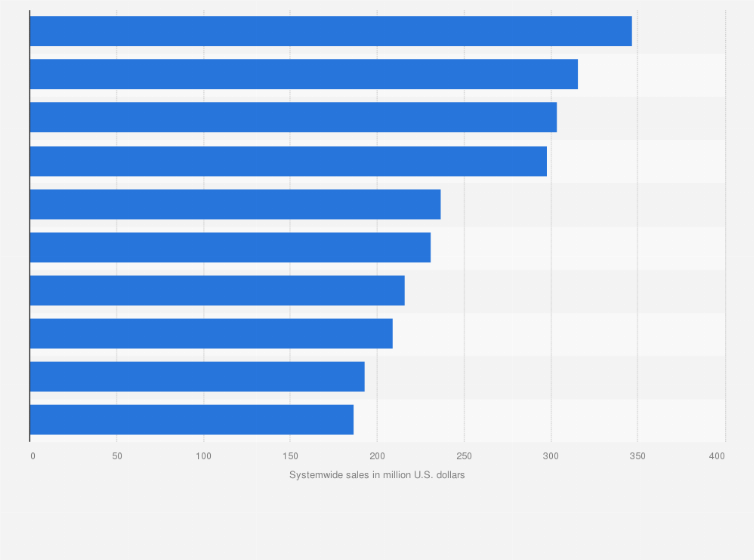 Largest Family Casual Dining Chains In The U S By Sales 2019 Statista