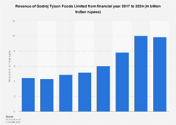 godrej tyson foods revenue 2021 statista the balance sheet is also called corporate social responsibility and firm financial performance godrej tyson foods revenue 2021 statista the balance sheet is also called corporate social responsibility and firm financial performance