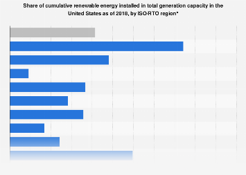 Renewables as a share of total generation capacity U.S. by region| Statista