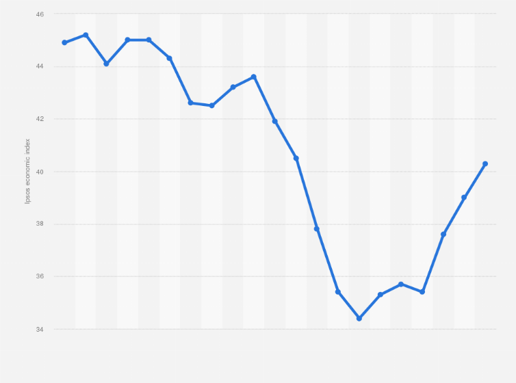 Statistic: Current index as a consolidated economic indicator in the Asia Pacific region from April 2019 to December 2020