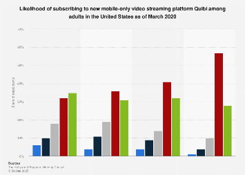 Potential Quibi subscribers in the U.S. by generation 2020| Statista