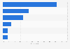 Frequency of online gaming in India as of January 2025