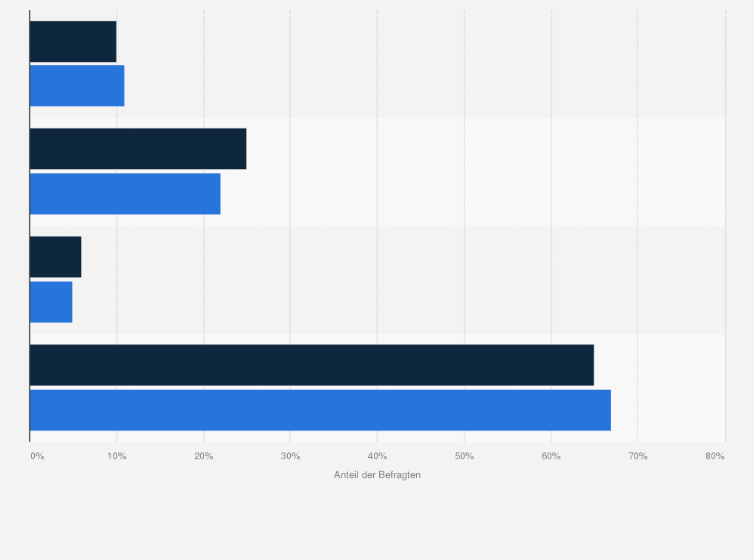 Statistik: Wie würden Sie Ihr Verhältnis zu Startups der Internet- und Digitalbranche beschreiben?
